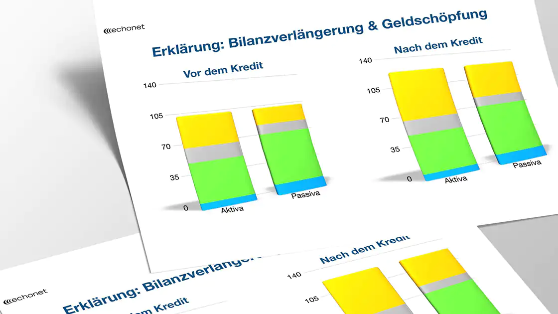 Visualisierung des Themas Bilanzverlängerung: Offensichtlich ist, dass bei Krediten von Banken gleichzeitig deren Schulden wachsen, also Forderungen und Verbindlichkeiten erhöht werden, weil Banken beim Kredit vergeben eigentlich kein Geld aus bestehendem Vermögen herausgeben, sondern Schulden des Kreditkunden eintragen und gleichzeitig Schulden von sich selbst beim Kreditkunden generieren.
