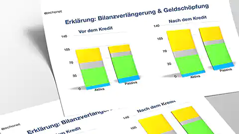 Visualisierung des Themas Bilanzverlängerung: Offensichtlich ist, dass bei Krediten von Banken gleichzeitig deren Schulden wachsen, also Forderungen und Verbindlichkeiten erhöht werden, weil Banken beim Kredit vergeben eigentlich kein Geld aus bestehendem Vermögen herausgeben, sondern Schulden des Kreditkunden eintragen und gleichzeitig Schulden von sich selbst beim Kreditkunden generieren.