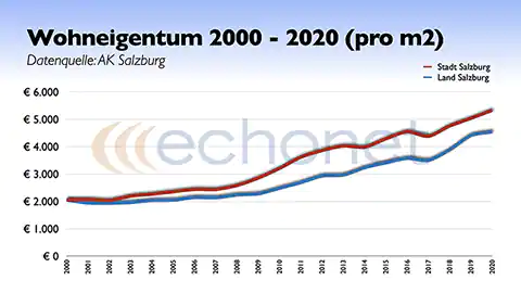 Grafik über die Kostenentwicklung für Wohnungseigentum im Land Salzburg im Vergleich zur Stadt Salzburg über die Jahre 2000 bis 2020 in Euro pro Quadratmeter Wohnfläche.
