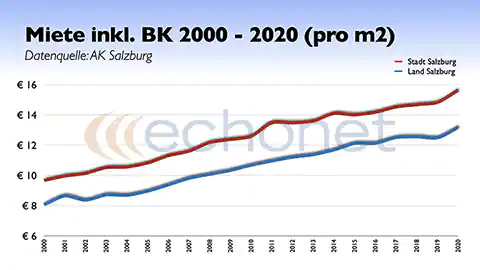 Grafik der Wohnkostenentwicklung in Salzburg zwischen 2000 und 2020, die Kosten zeigen nicht nur Mietpreise sondern auch Betriebskosten pro Quadratmeter.